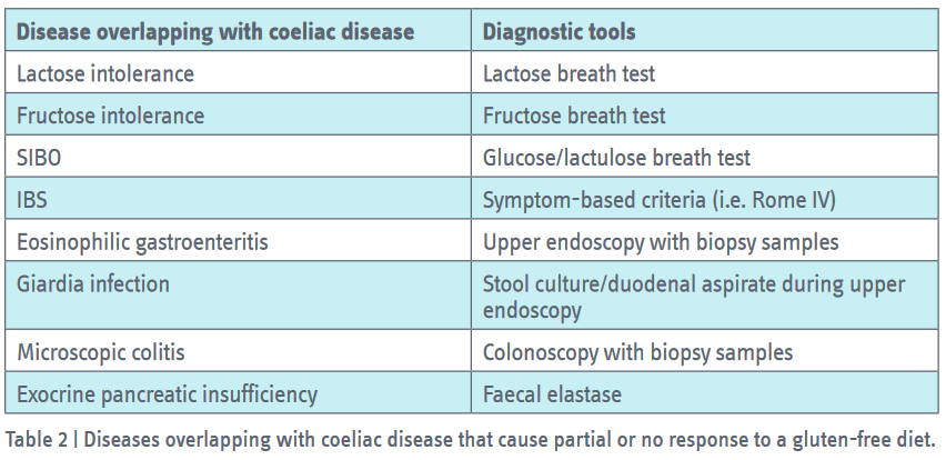 Giardiasis coeliac disease. ﻿Giardia teszt - csepel-sziget.hu